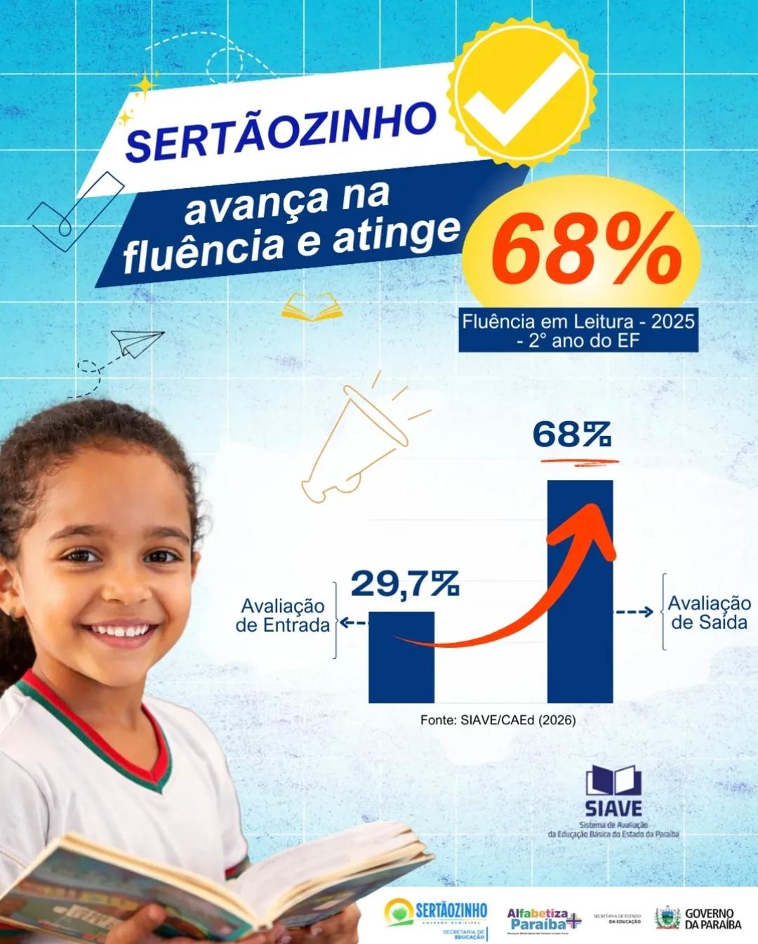 Sertãozinho avança na fluência em leitura e atinge: 68%